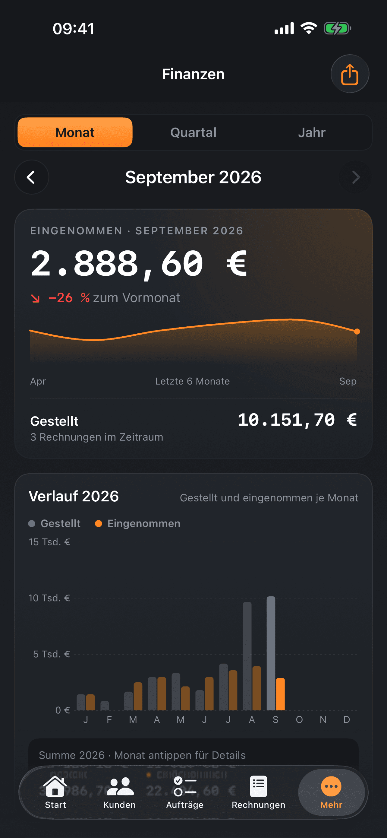 Finanzen: eingenommen und gestellt je Monat, Verlauf über das Jahr